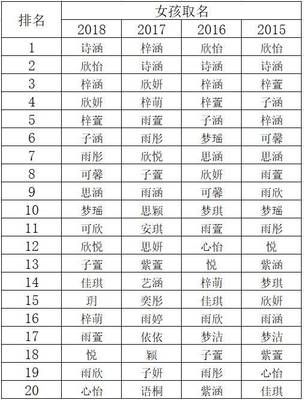 有多少人取名叫诗涵