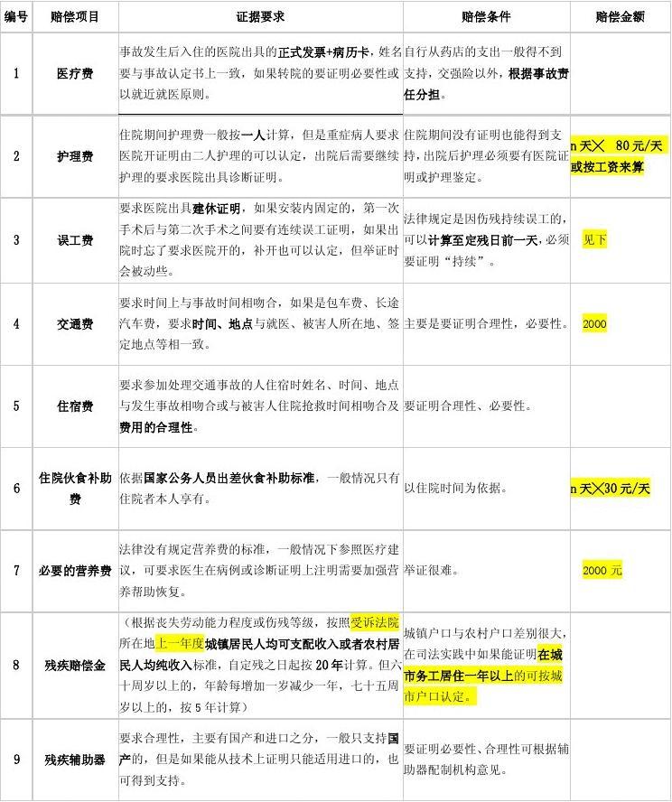 交通事故赔偿金额