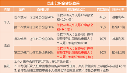 昆山公积金贷款利率