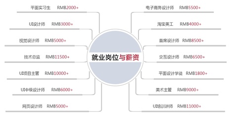 从设计师到总监的晋升有