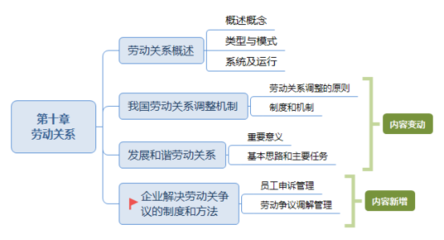 经济法律关系的概念