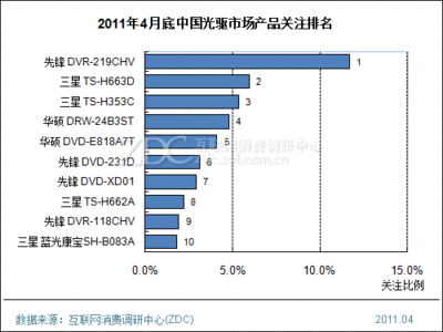 2011年光驱行业