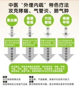 南通痘痘中医