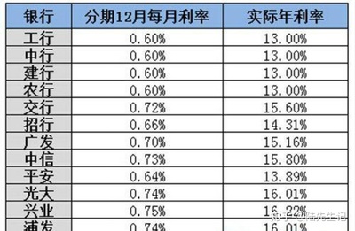 建设银行信用卡年利率是多少