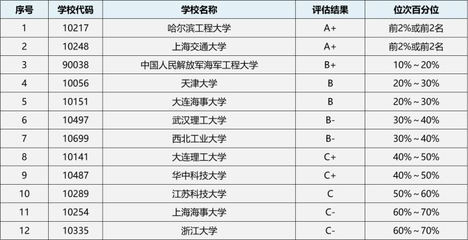 船舶考研难度排行