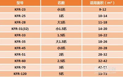 1.5匹空调用几平方