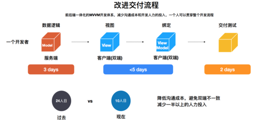 前后端开发