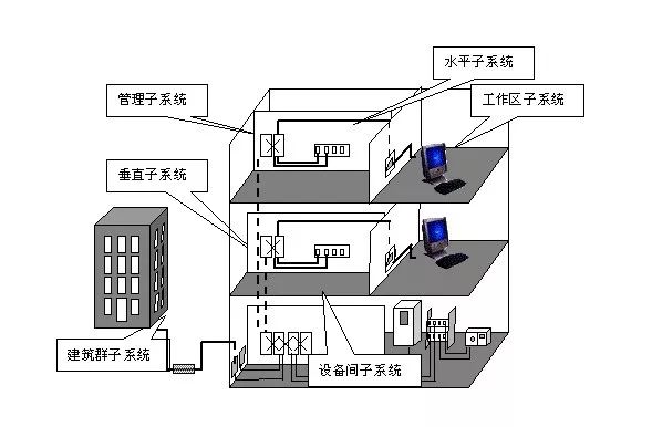 综合布线设计