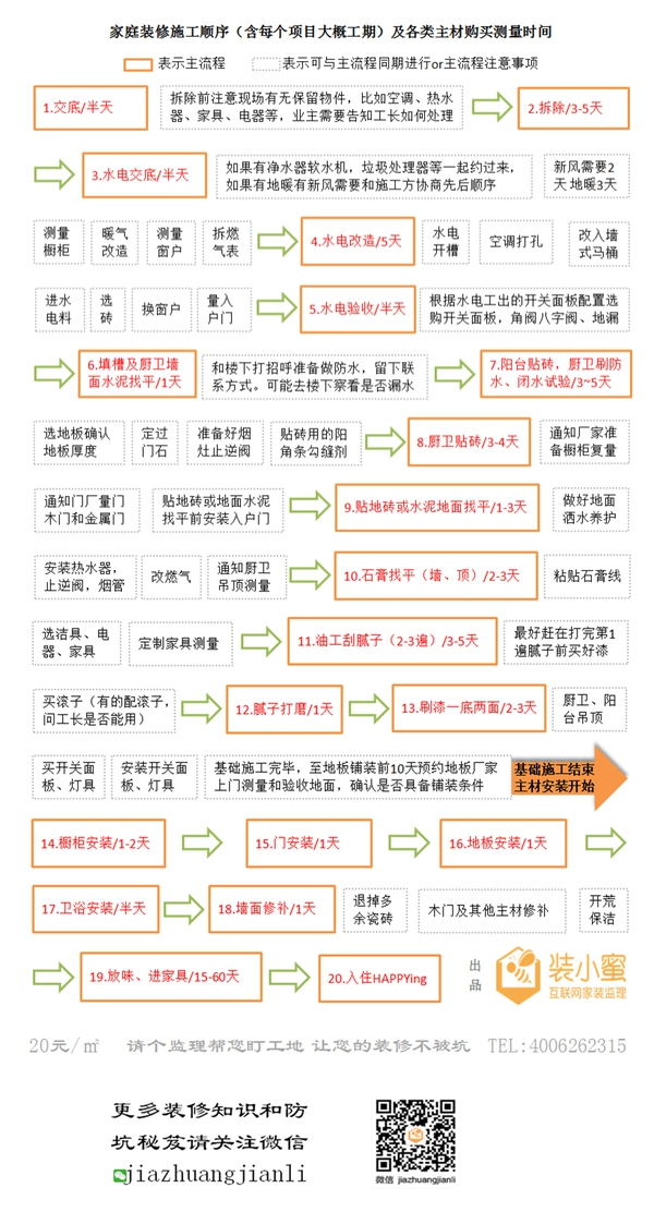 装修房子的步骤流程