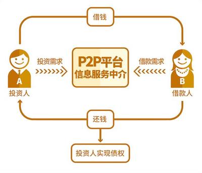 p2p借款