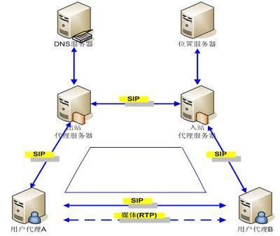 sip代理服务器有哪些
