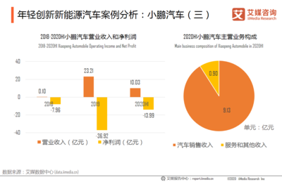 小鵬汽車半年虧損 26 億，未來之路何去何從？