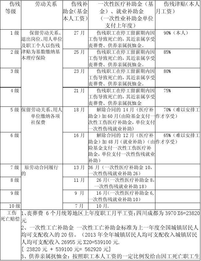 2013年工伤赔偿标准