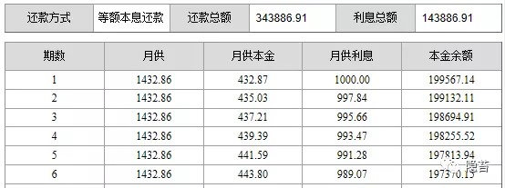 贷款怎么还比较合算