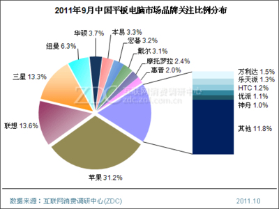惠普电脑分析