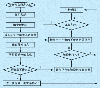为了保证中断服务程序