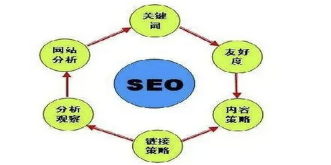 浅谈SEO优化中的用户需求