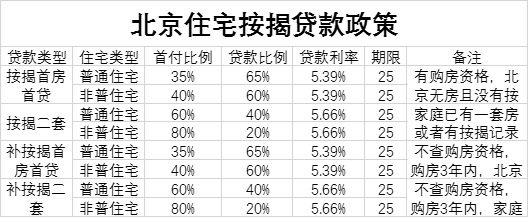 正常贷款利率
