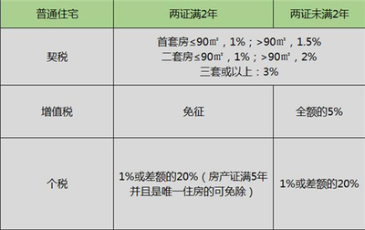 二手房交易评估费