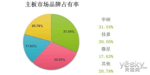 主板有什么品牌排行榜2015