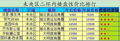 大兴新楼盘在售价格