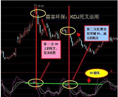 kdj是什么意思 股票