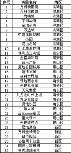 楼盘名单
