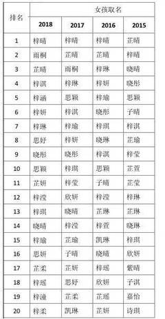 取女生名字