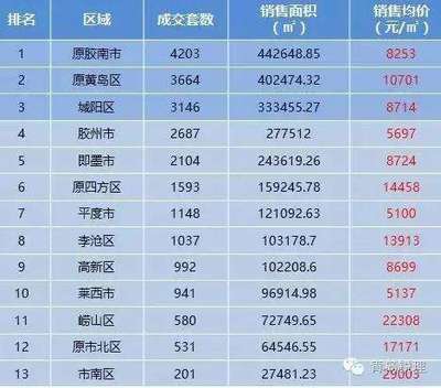青岛各区房价排名