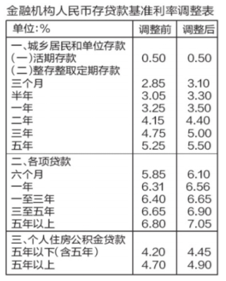 个人贷款年利率