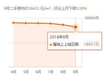 上上城五期二手房价