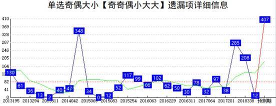 玩大小单双怎么看走势