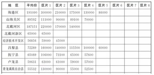 河北省征地补偿新标准