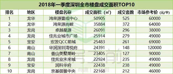 深圳豪宅楼盘排名