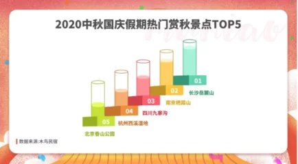 北京成為最受歡迎賞秋目的地，民宿訂單同比增長47%