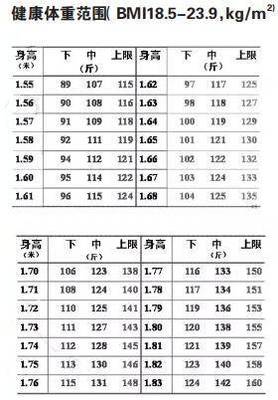 60岁的标准体重是多少