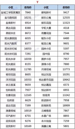 盐城房价均价