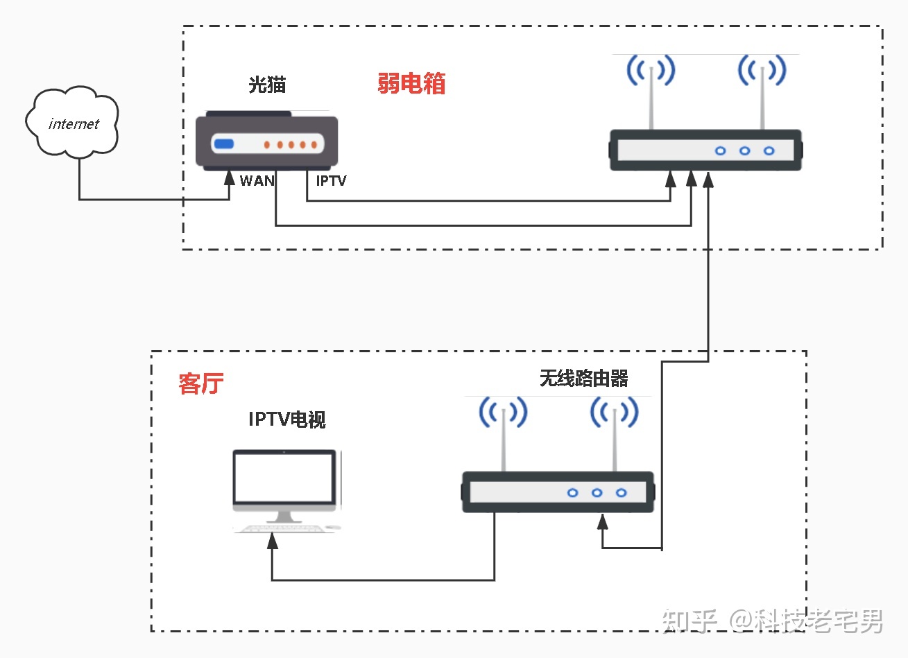 光猫与路由器的区别