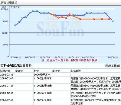 二手房价格评估计算器