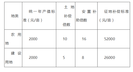 鱼塘征收补偿标准