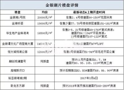 吴家山在售楼盘