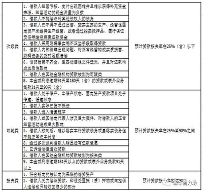 商业银行贷款分类