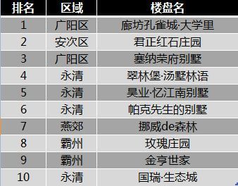 霸州别墅楼盘