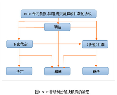 纠纷解决机制