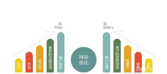 网站优化需要注意的几个细节你了解吗?