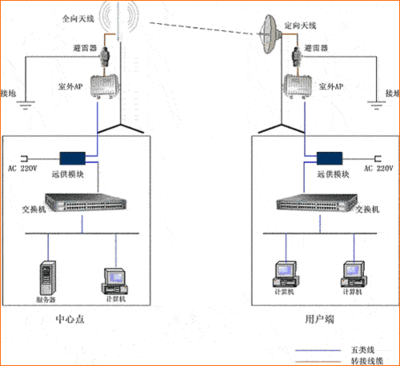 网桥连接路由器