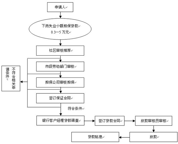 银行贷款的流程