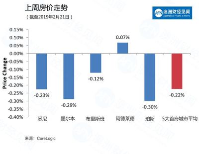 澳洲悉尼房价走势