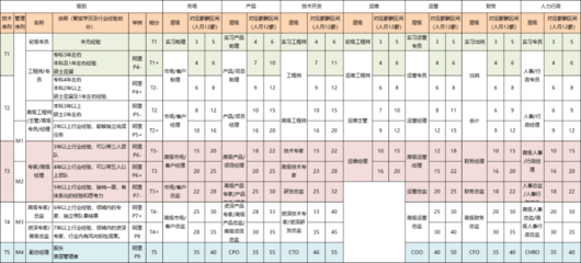 万科岗位职级对应表