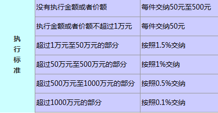法院执行费收费标准